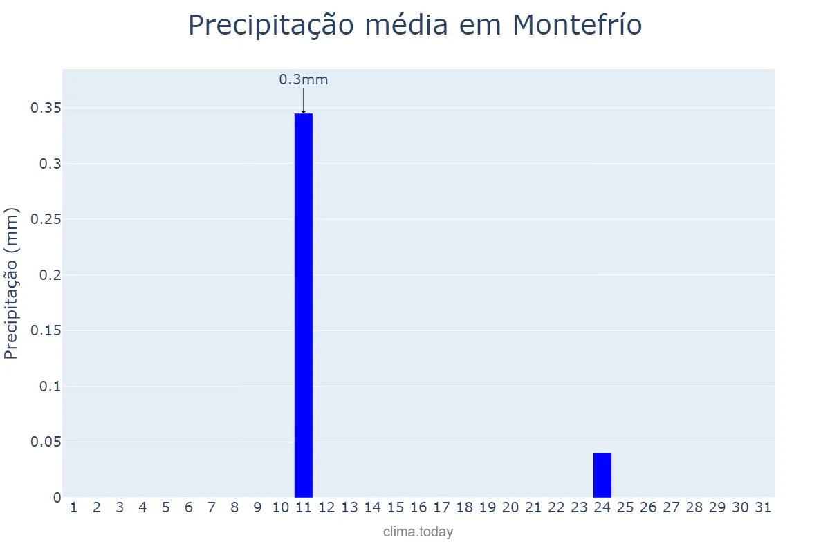Precipitação em agosto em Montefrío, Andalusia, ES