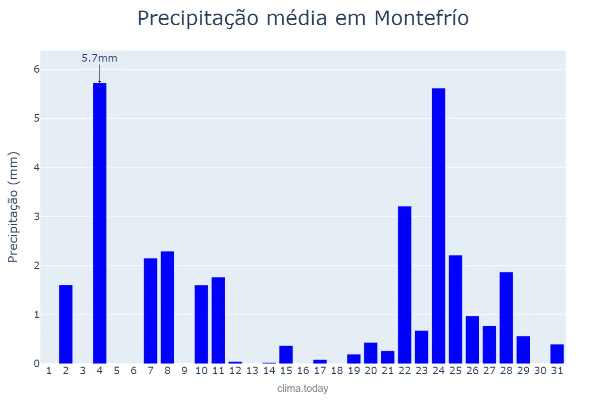 Precipitação em dezembro em Montefrío, Andalusia, ES