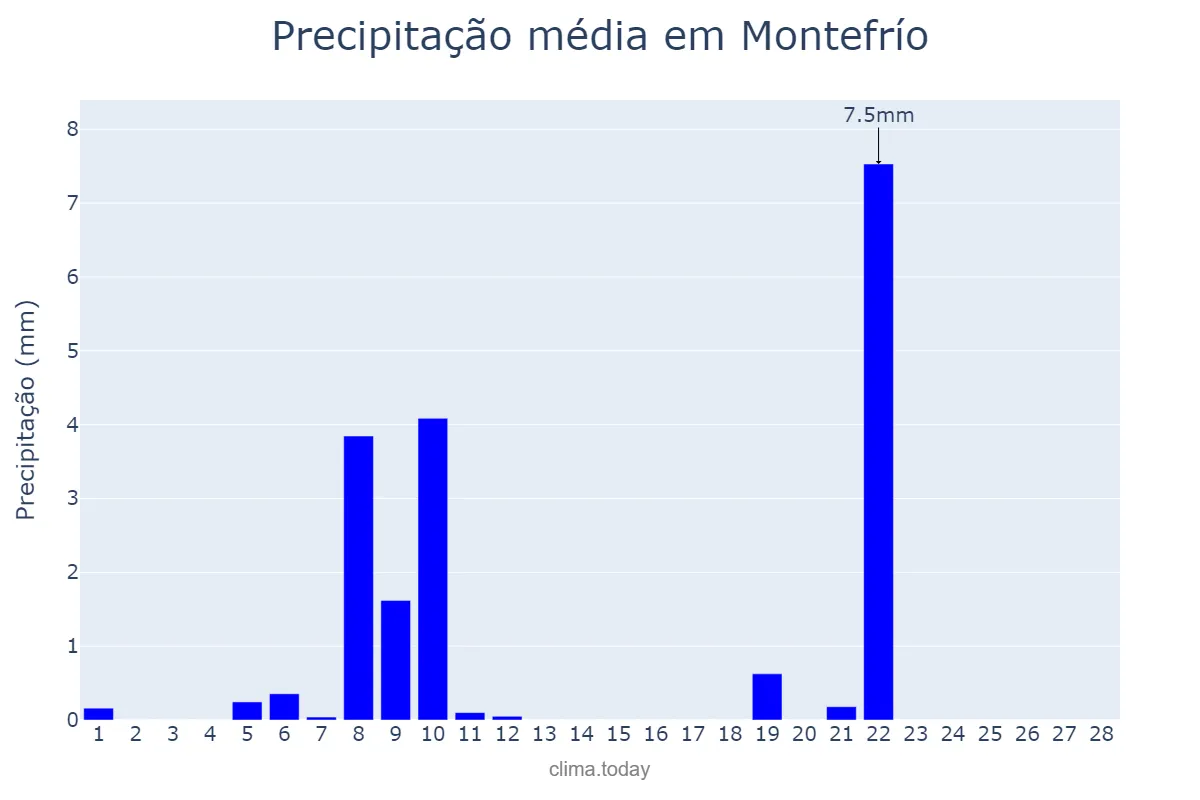 Precipitação em fevereiro em Montefrío, Andalusia, ES