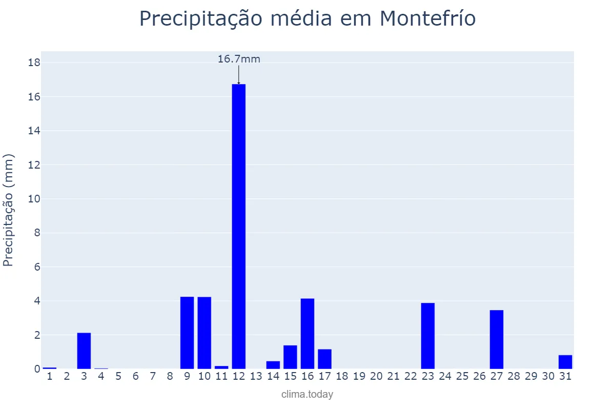 Precipitação em maio em Montefrío, Andalusia, ES