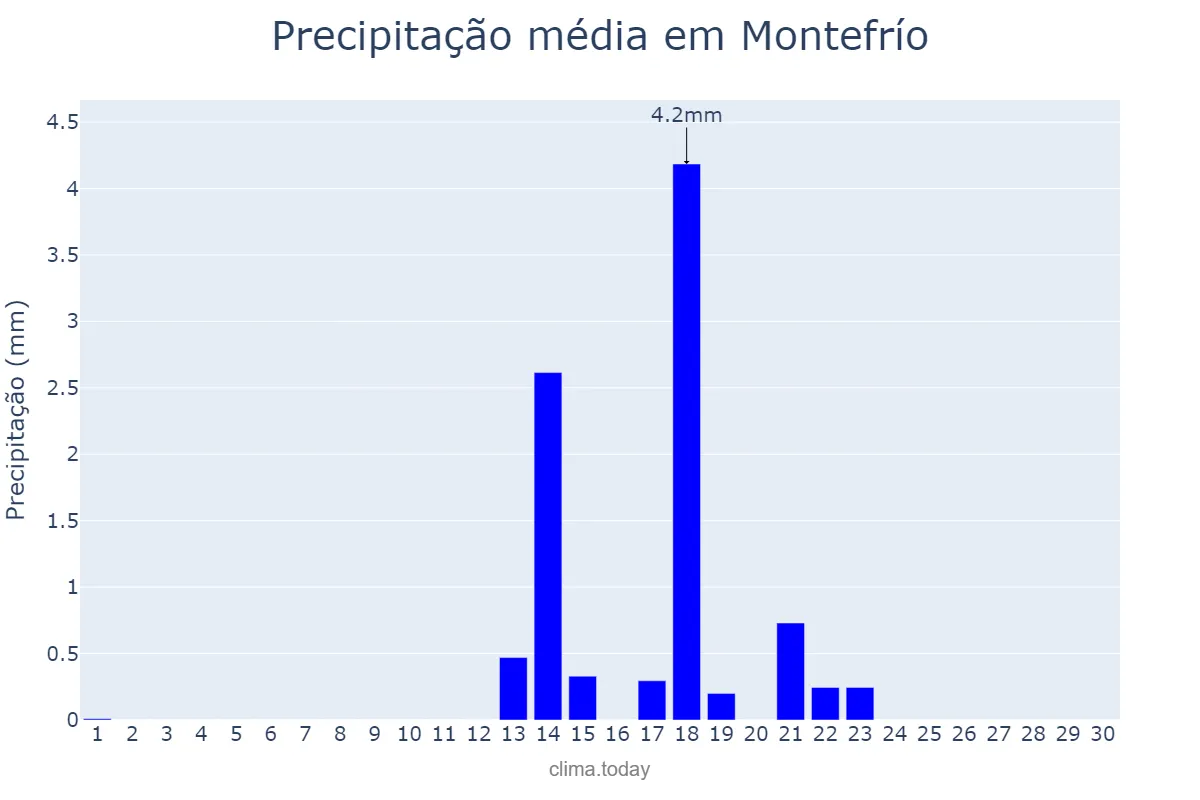 Precipitação em setembro em Montefrío, Andalusia, ES