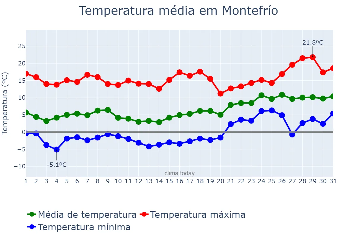 Temperatura em janeiro em Montefrío, Andalusia, ES