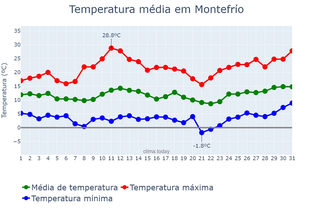 Temperatura em marco em Montefrío, Andalusia, ES