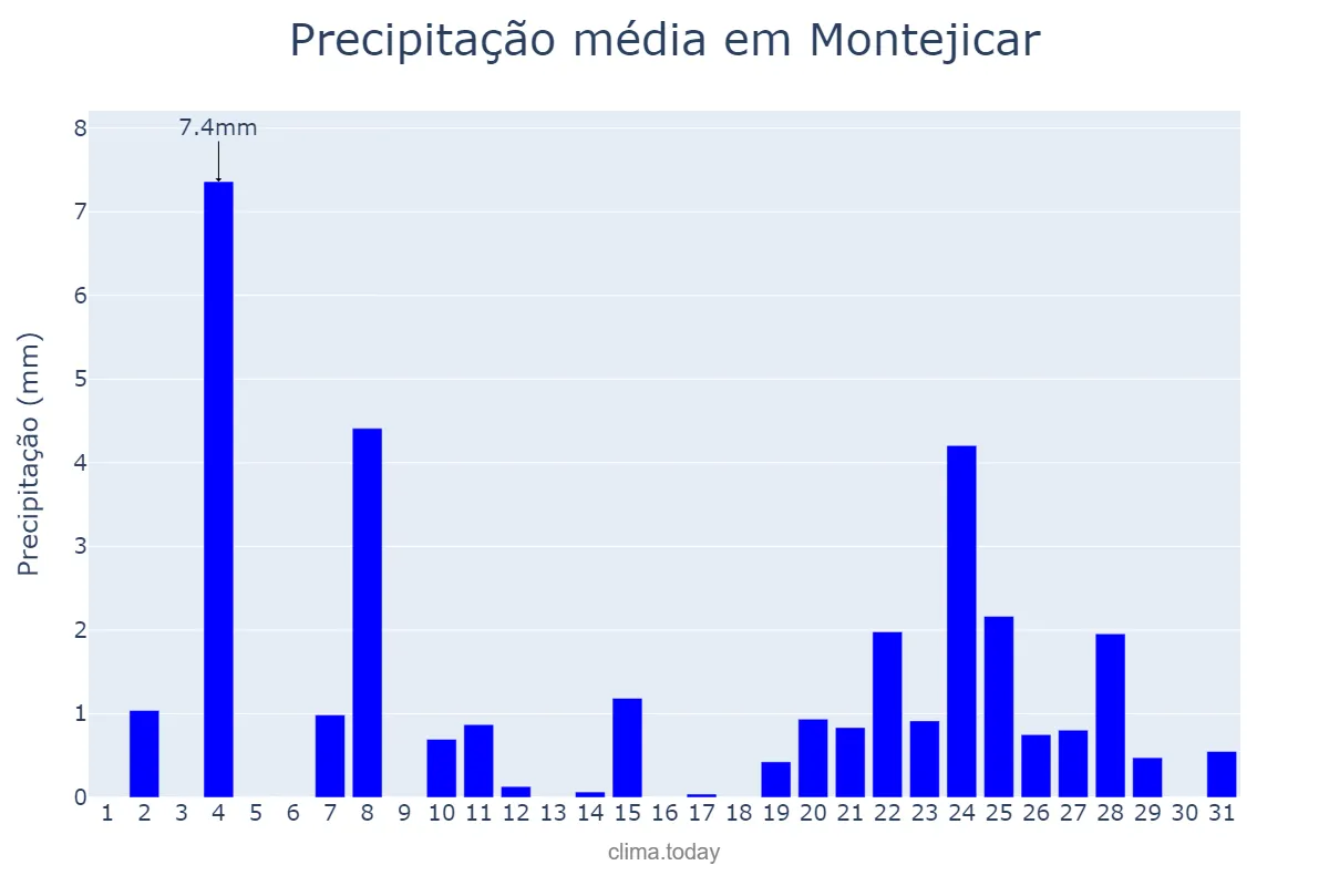 Precipitação em dezembro em Montejicar, Andalusia, ES