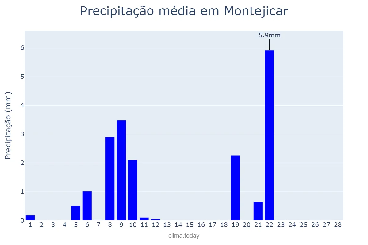 Precipitação em fevereiro em Montejicar, Andalusia, ES