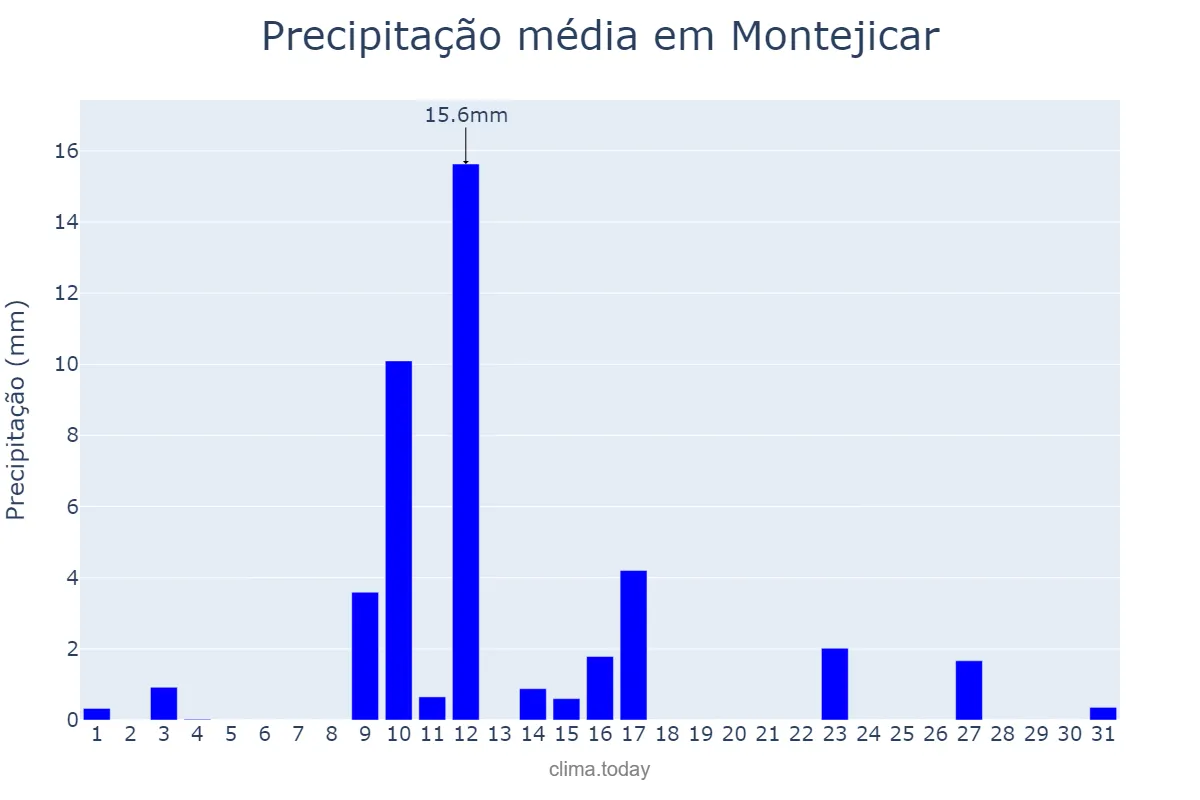 Precipitação em maio em Montejicar, Andalusia, ES