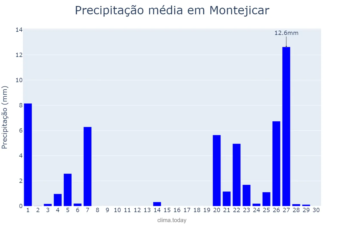 Precipitação em novembro em Montejicar, Andalusia, ES