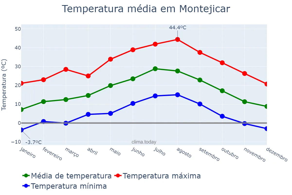 Temperatura anual em Montejicar, Andalusia, ES