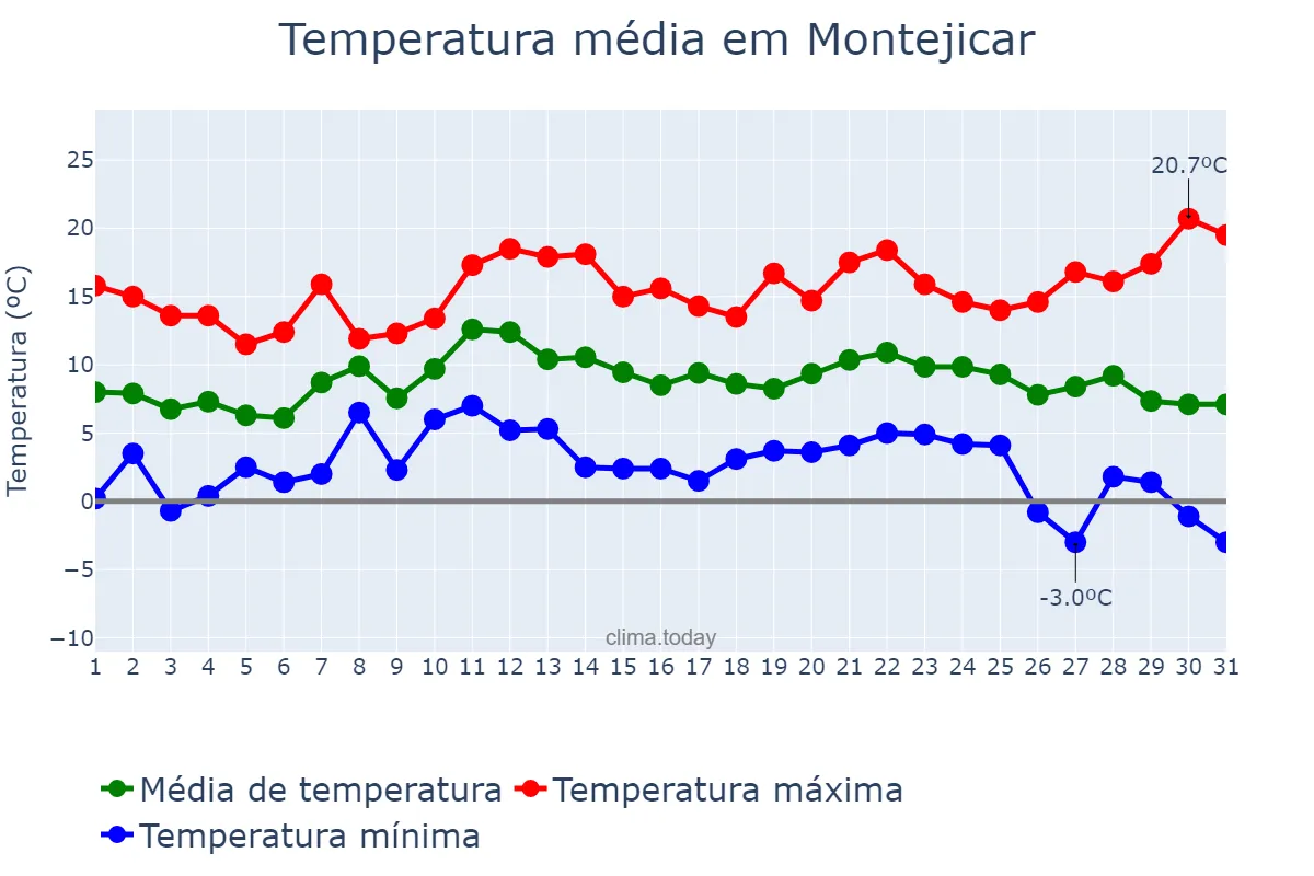Temperatura em dezembro em Montejicar, Andalusia, ES