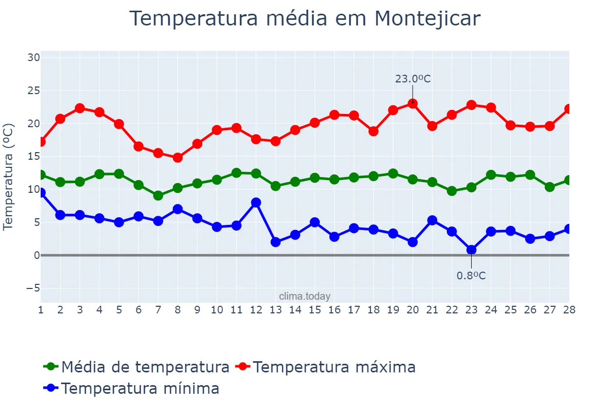 Temperatura em fevereiro em Montejicar, Andalusia, ES