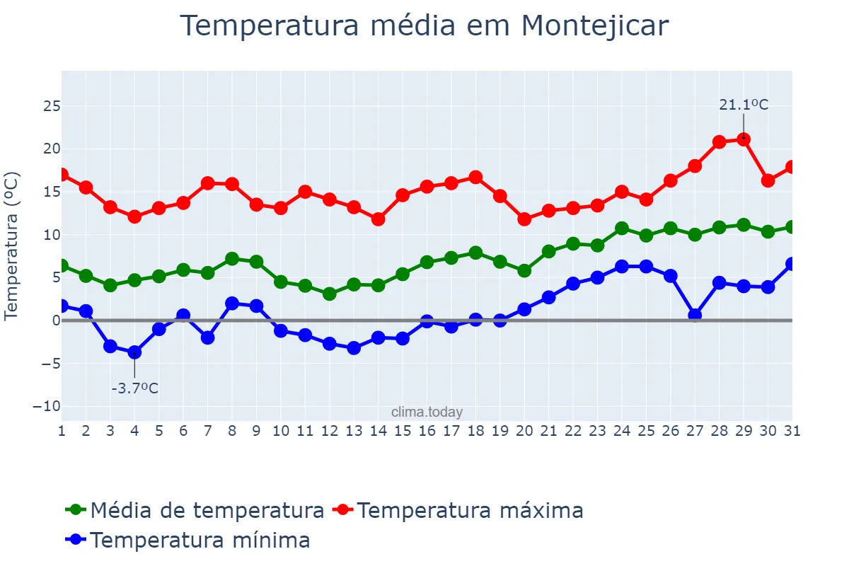 Temperatura em janeiro em Montejicar, Andalusia, ES