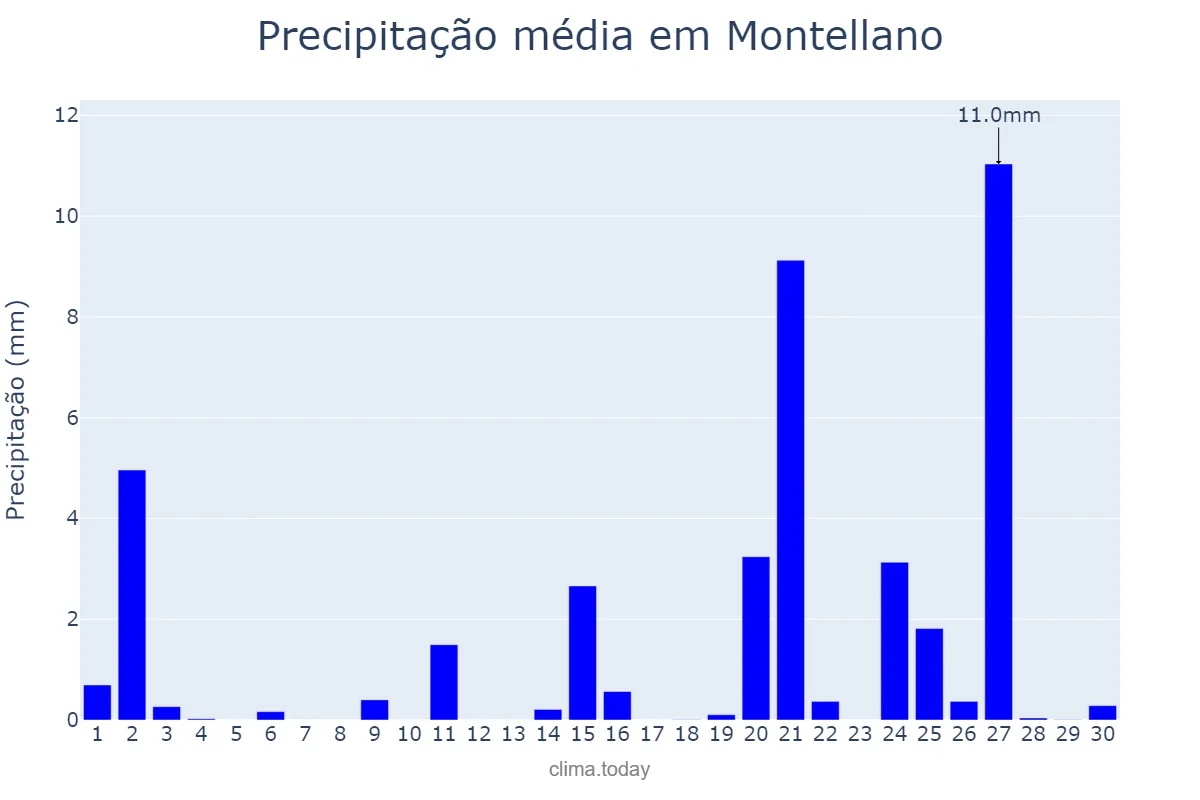 Precipitação em abril em Montellano, Andalusia, ES