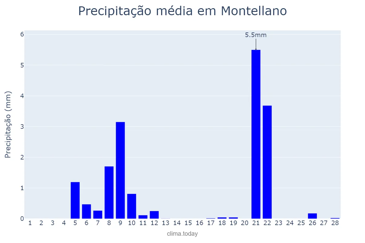 Precipitação em fevereiro em Montellano, Andalusia, ES