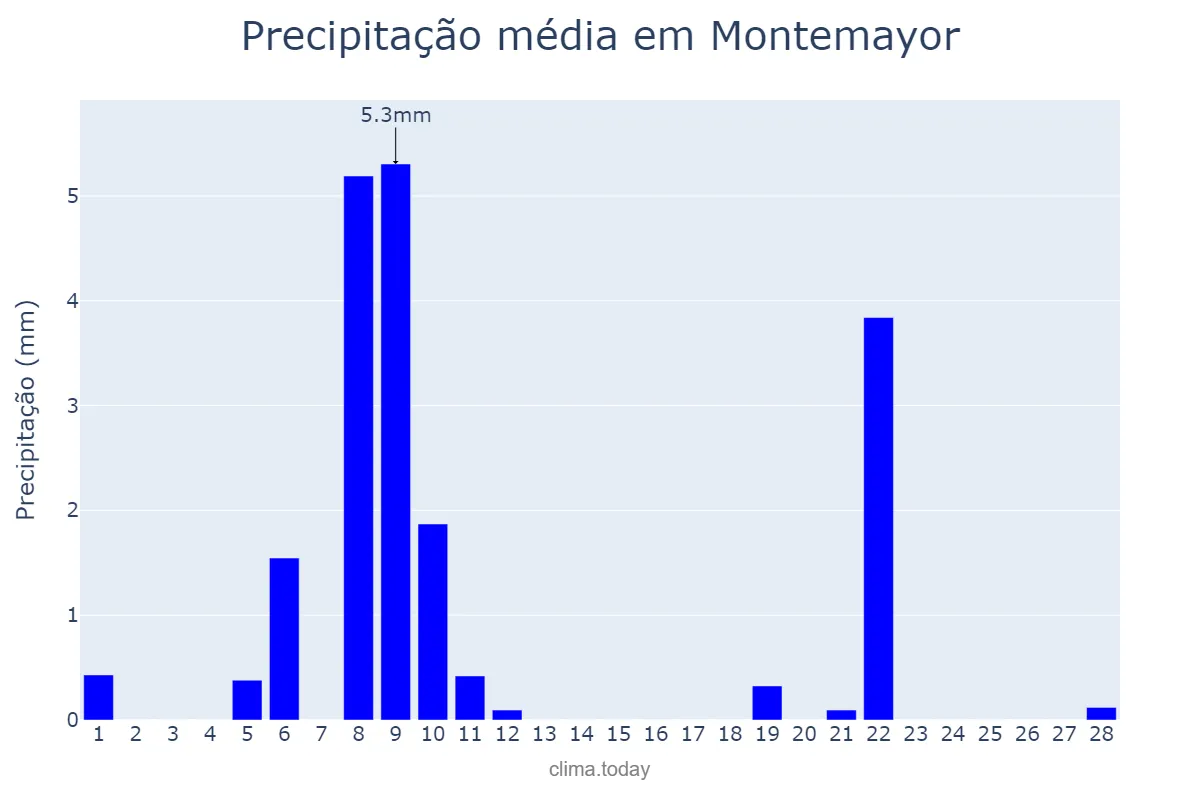 Precipitação em fevereiro em Montemayor, Andalusia, ES