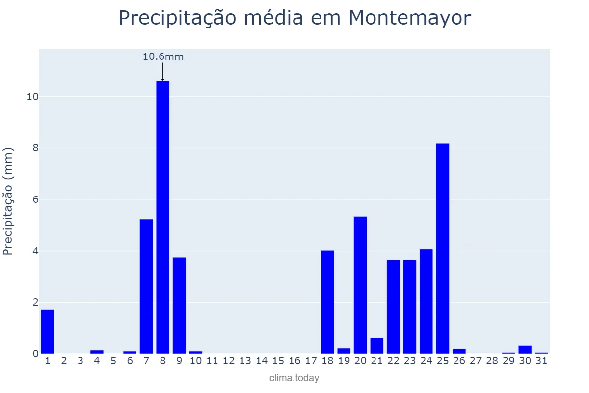 Precipitação em janeiro em Montemayor, Andalusia, ES