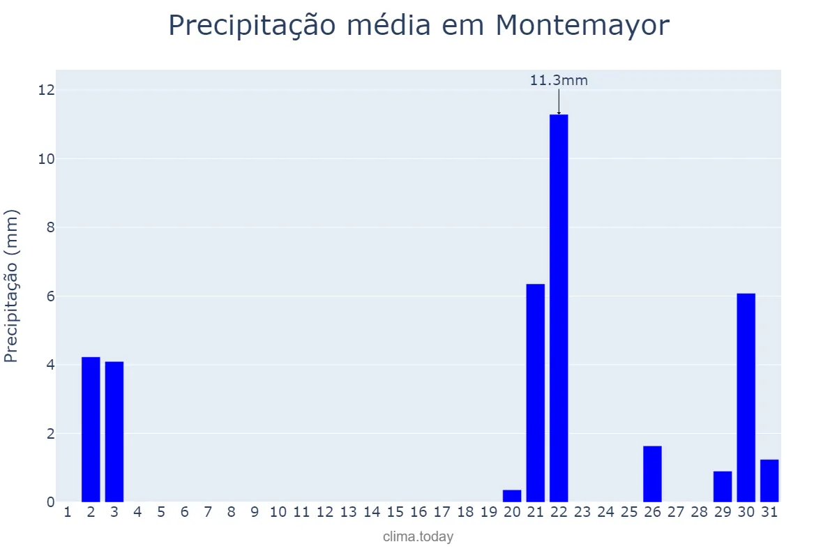 Precipitação em outubro em Montemayor, Andalusia, ES