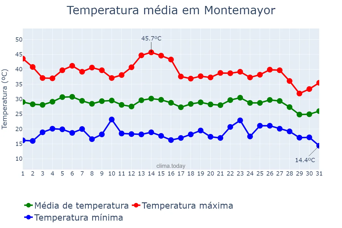 Temperatura em agosto em Montemayor, Andalusia, ES