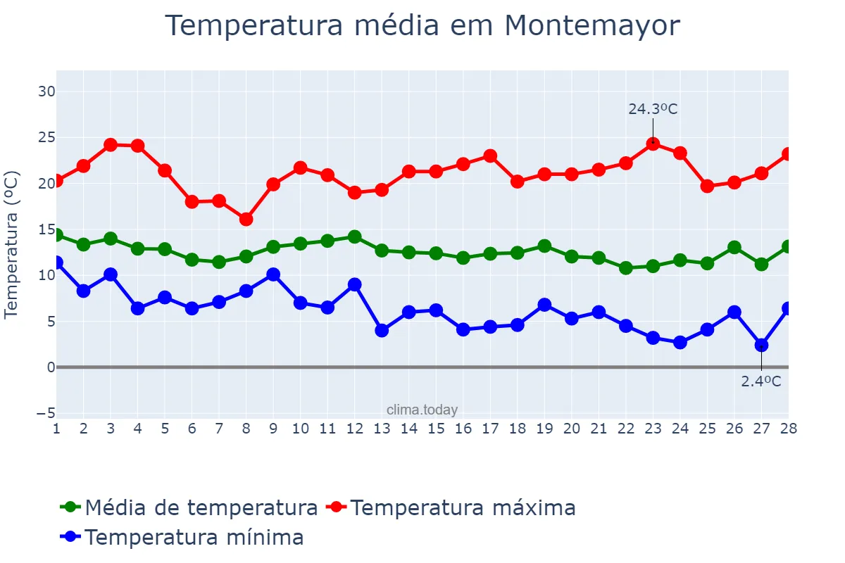 Temperatura em fevereiro em Montemayor, Andalusia, ES