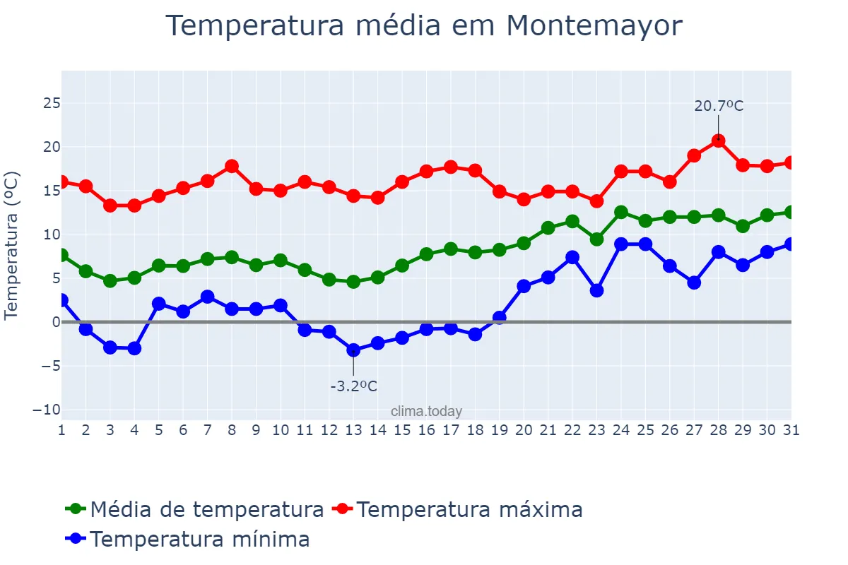 Temperatura em janeiro em Montemayor, Andalusia, ES