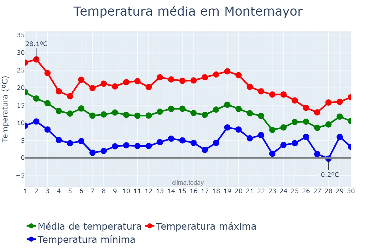 Temperatura em novembro em Montemayor, Andalusia, ES