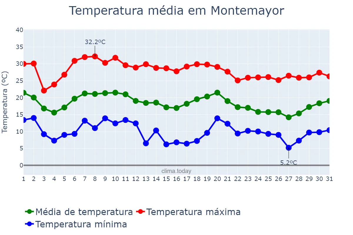 Temperatura em outubro em Montemayor, Andalusia, ES