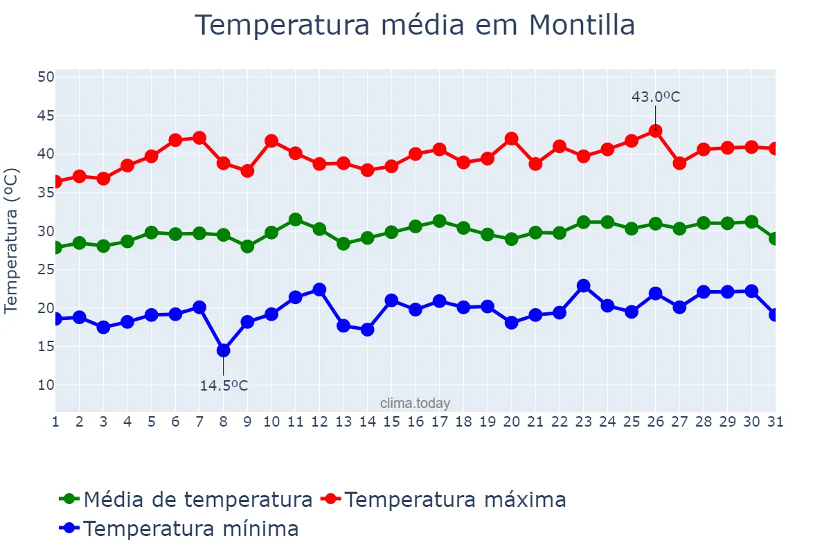 Temperatura em julho em Montilla, Andalusia, ES