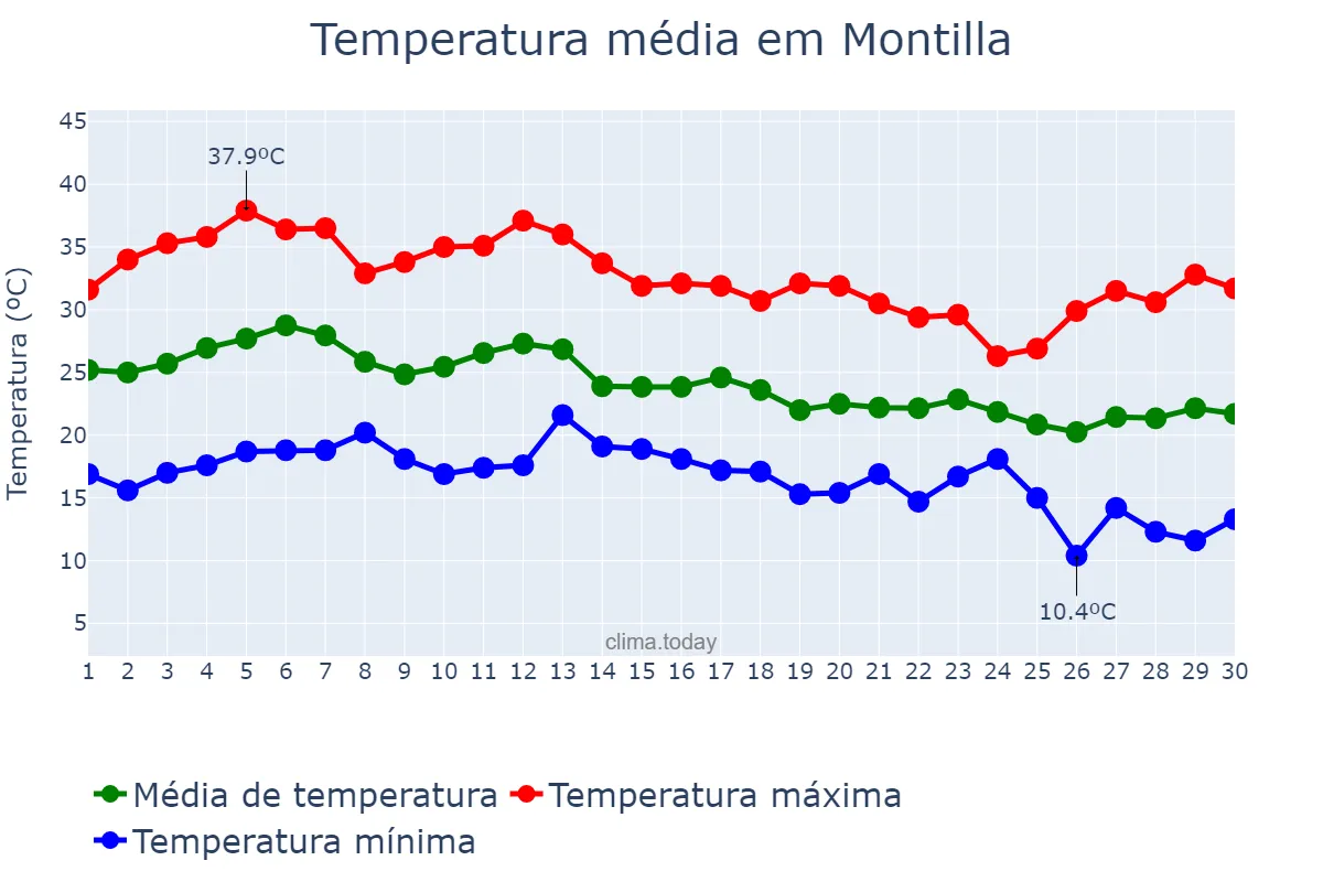Temperatura em setembro em Montilla, Andalusia, ES