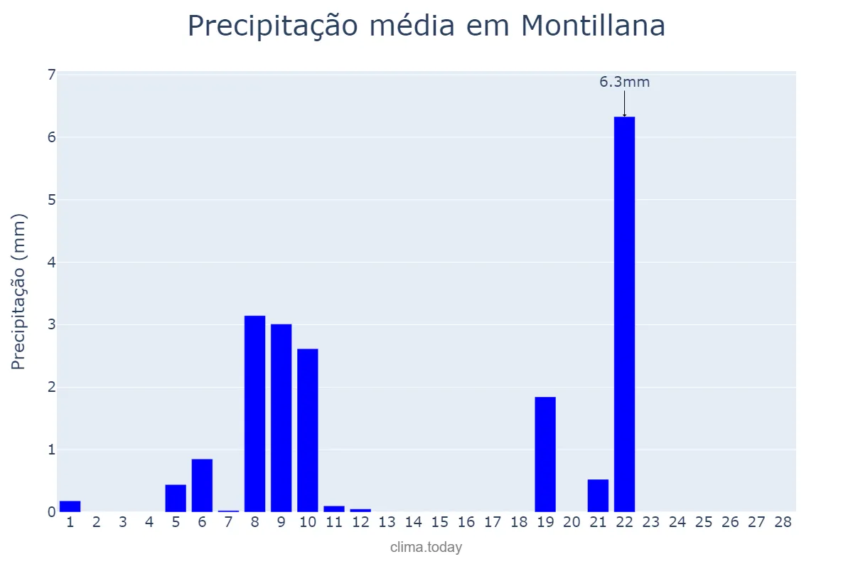 Precipitação em fevereiro em Montillana, Andalusia, ES