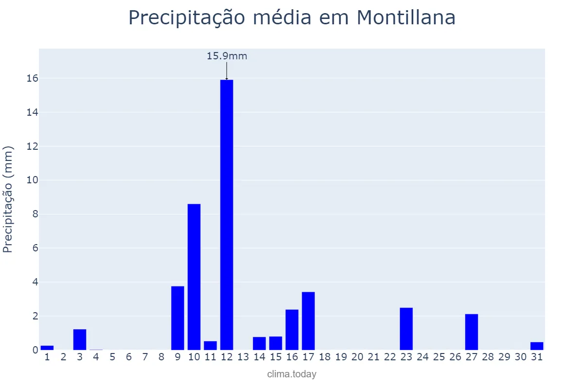 Precipitação em maio em Montillana, Andalusia, ES