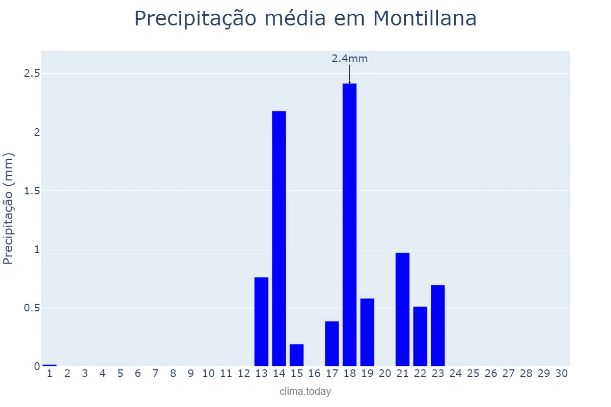 Precipitação em setembro em Montillana, Andalusia, ES