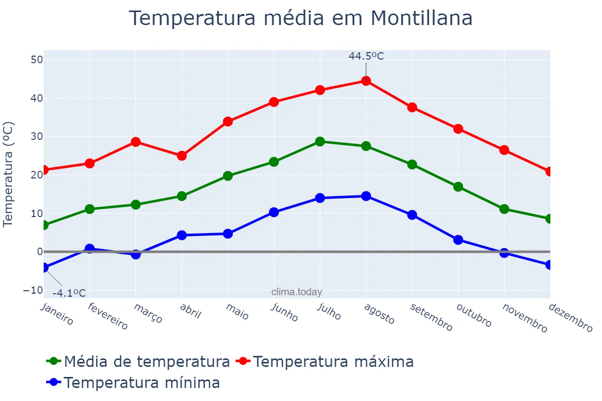 Temperatura anual em Montillana, Andalusia, ES