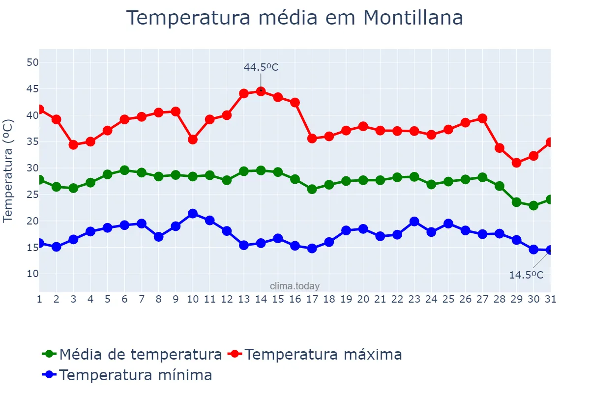 Temperatura em agosto em Montillana, Andalusia, ES
