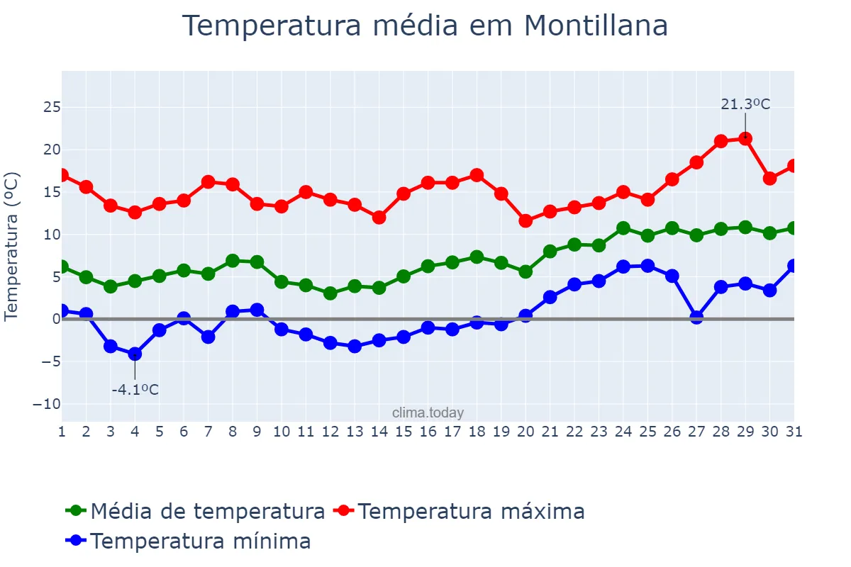 Temperatura em janeiro em Montillana, Andalusia, ES