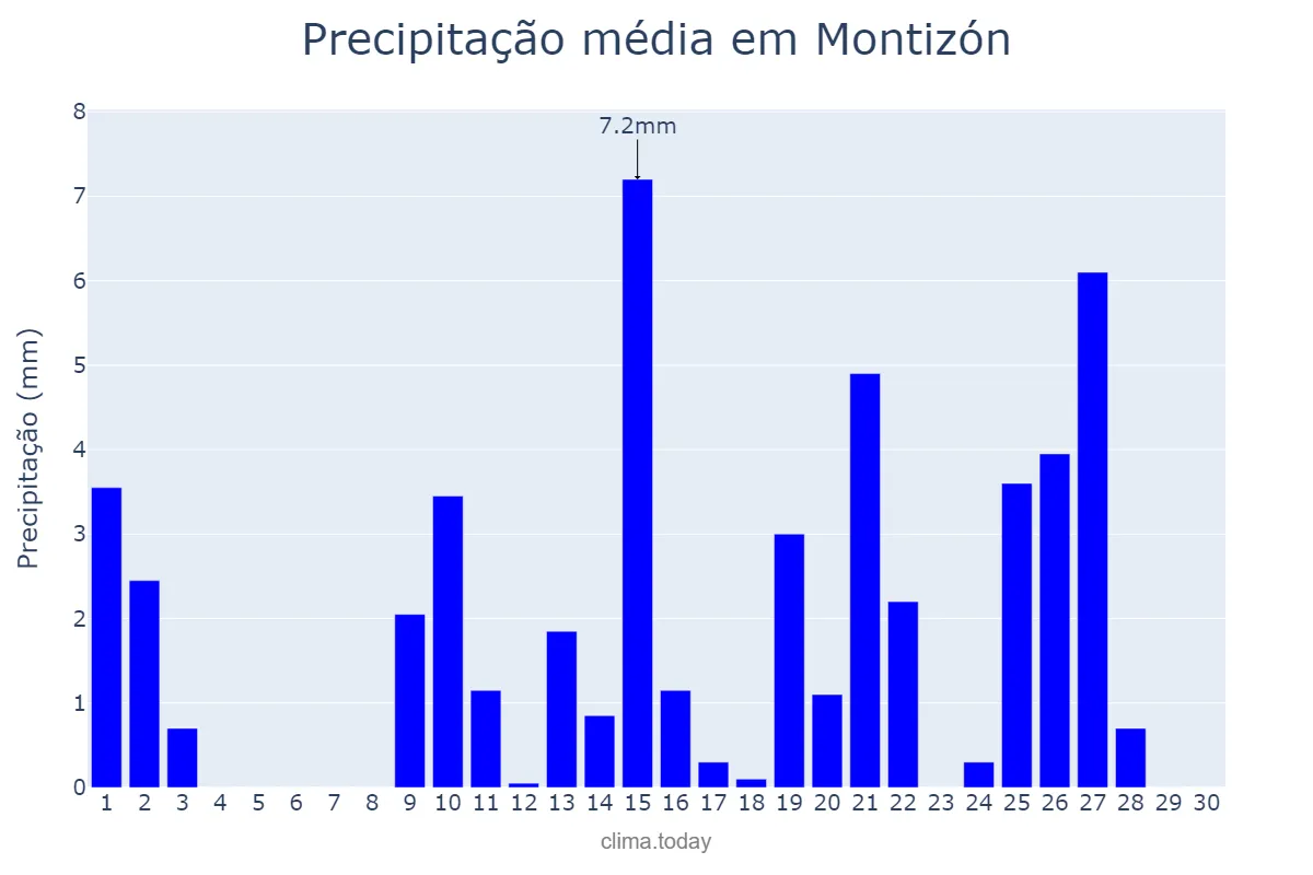 Precipitação em abril em Montizón, Andalusia, ES