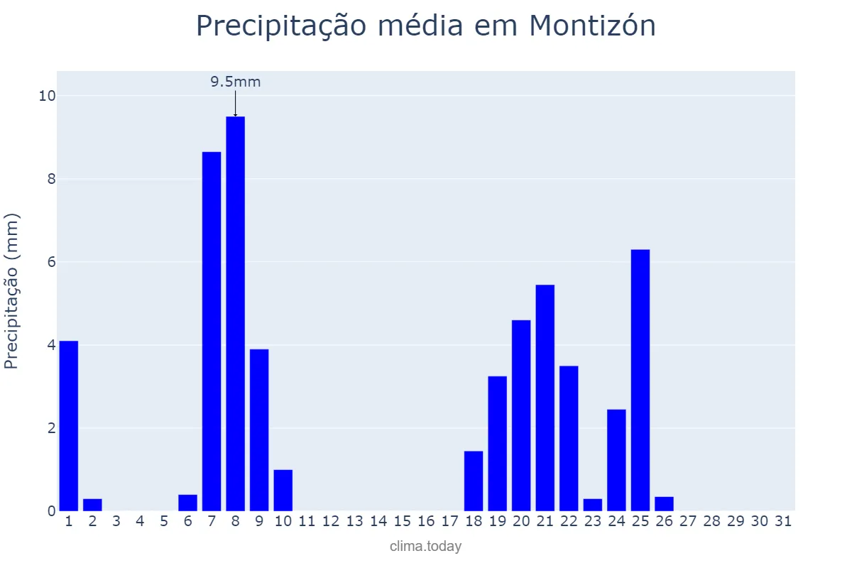 Precipitação em janeiro em Montizón, Andalusia, ES