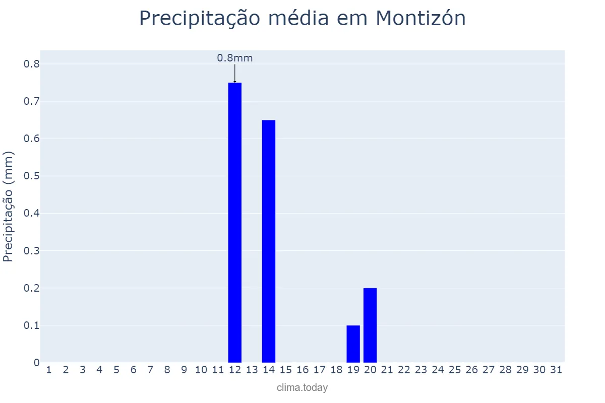 Precipitação em julho em Montizón, Andalusia, ES