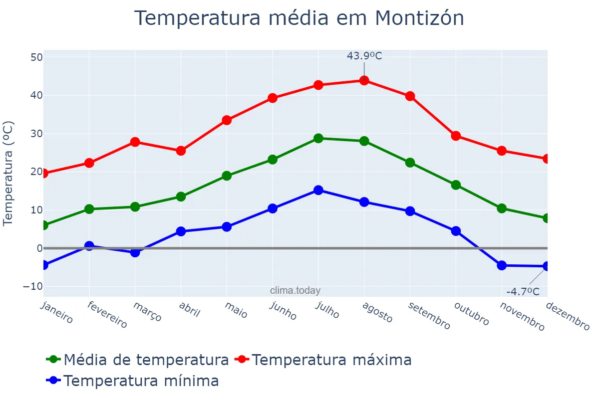 Temperatura anual em Montizón, Andalusia, ES