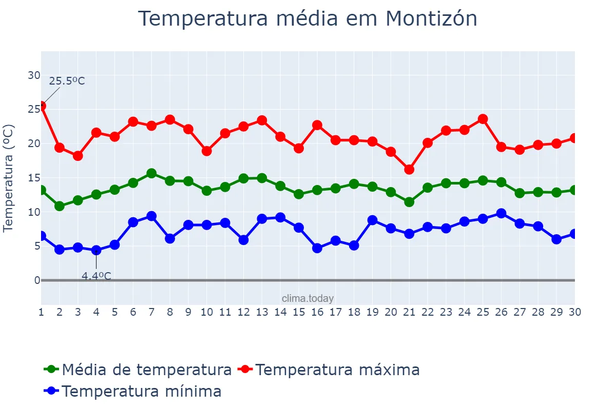 Temperatura em abril em Montizón, Andalusia, ES