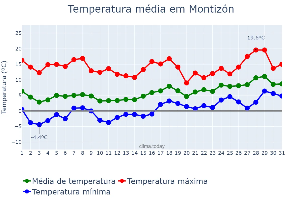 Temperatura em janeiro em Montizón, Andalusia, ES