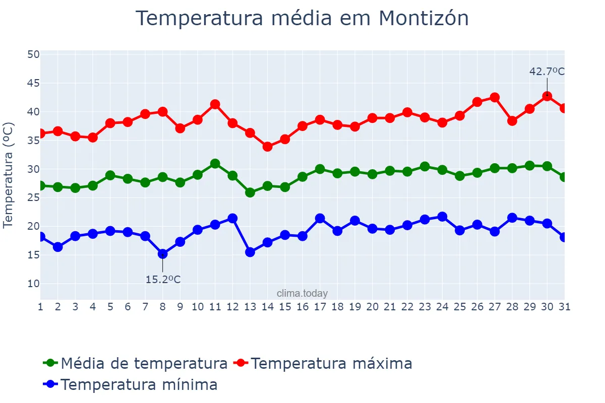 Temperatura em julho em Montizón, Andalusia, ES