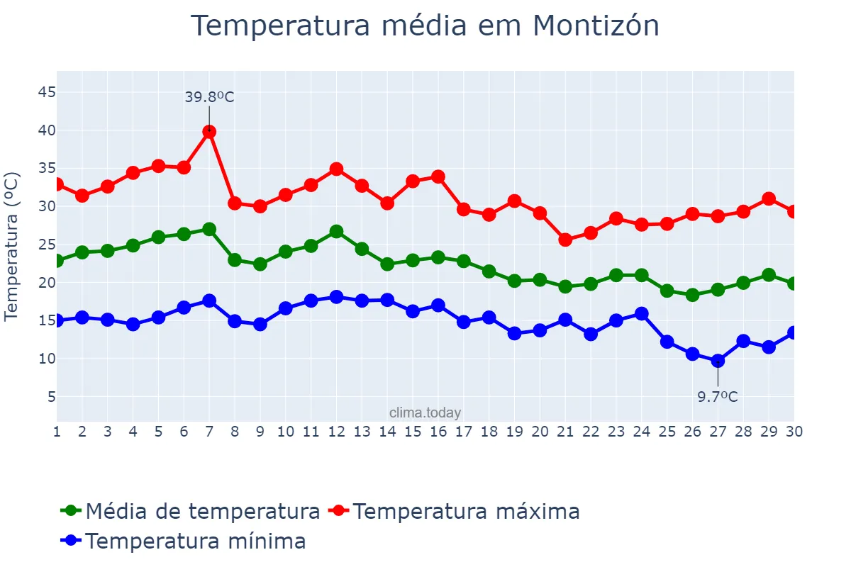 Temperatura em setembro em Montizón, Andalusia, ES
