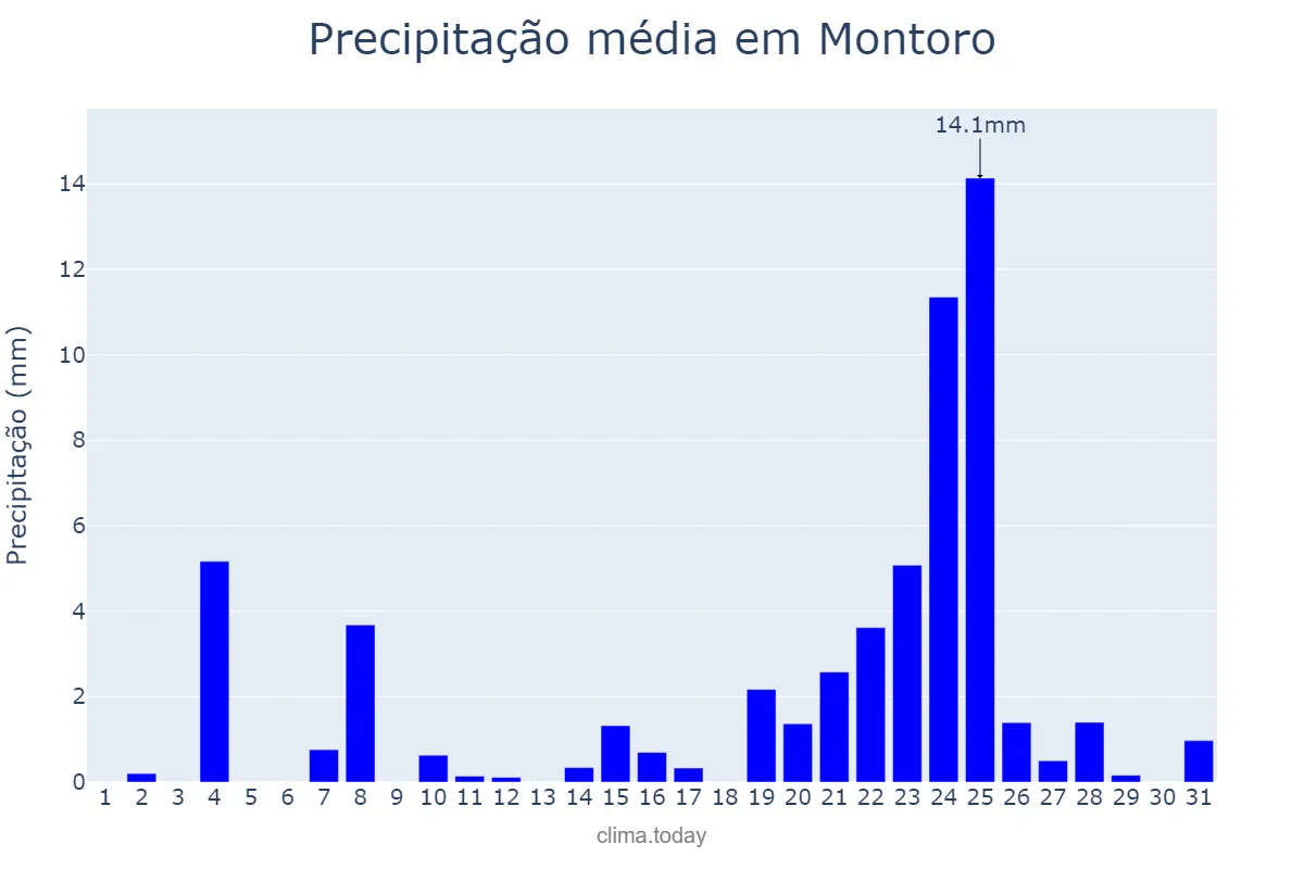 Precipitação em dezembro em Montoro, Andalusia, ES