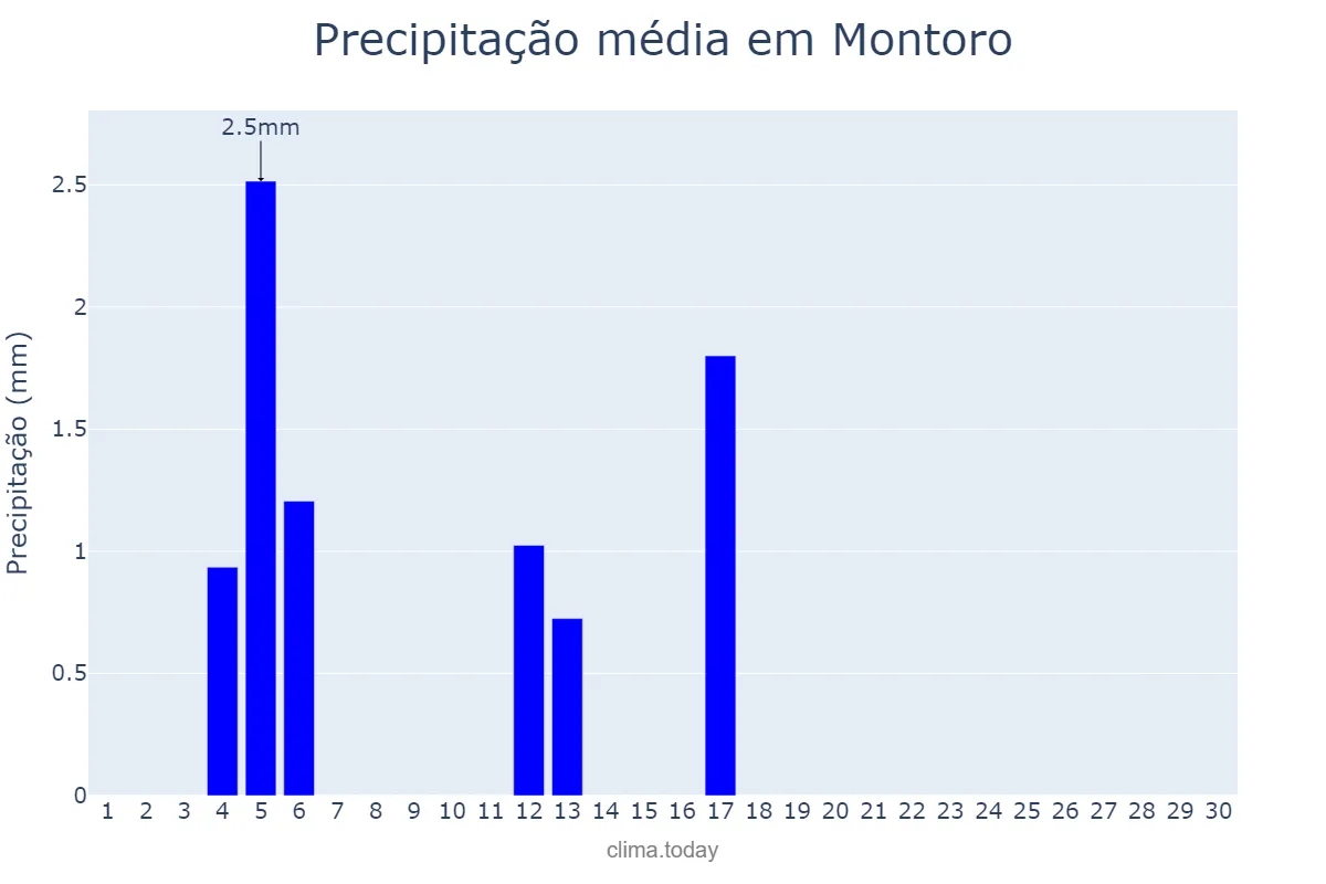 Precipitação em junho em Montoro, Andalusia, ES