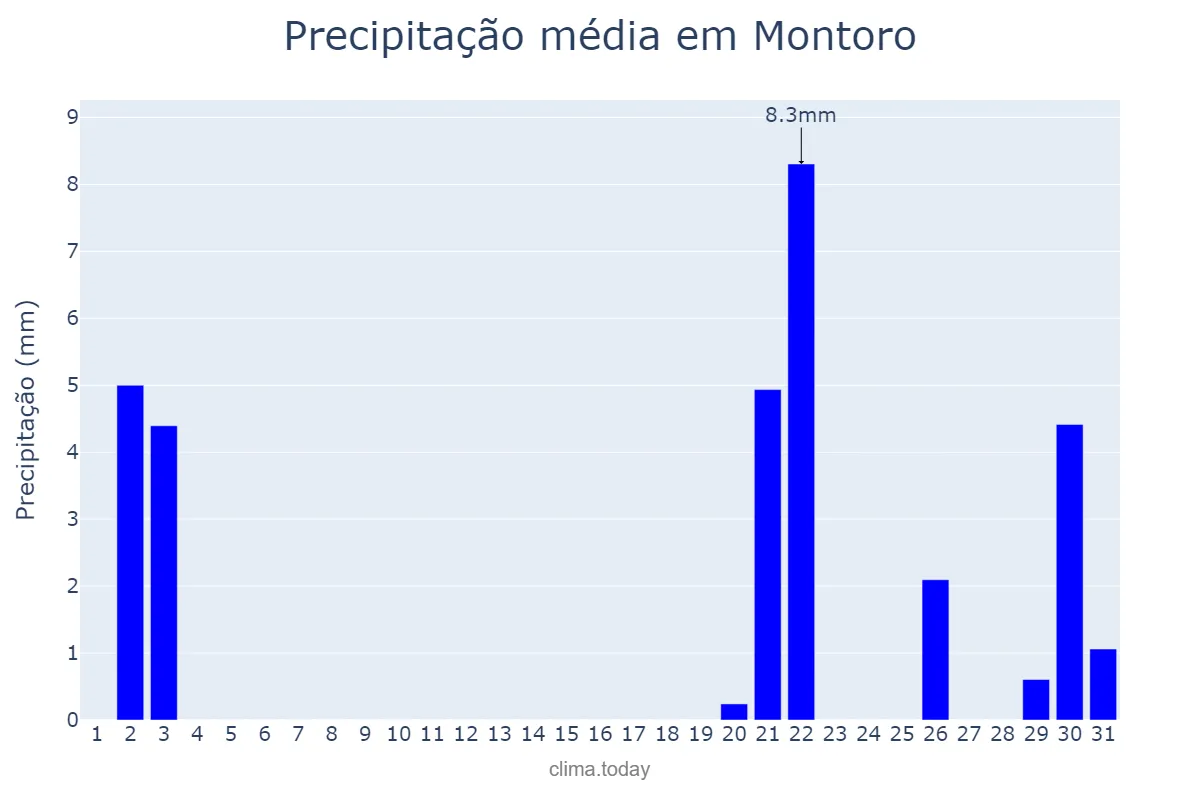 Precipitação em outubro em Montoro, Andalusia, ES