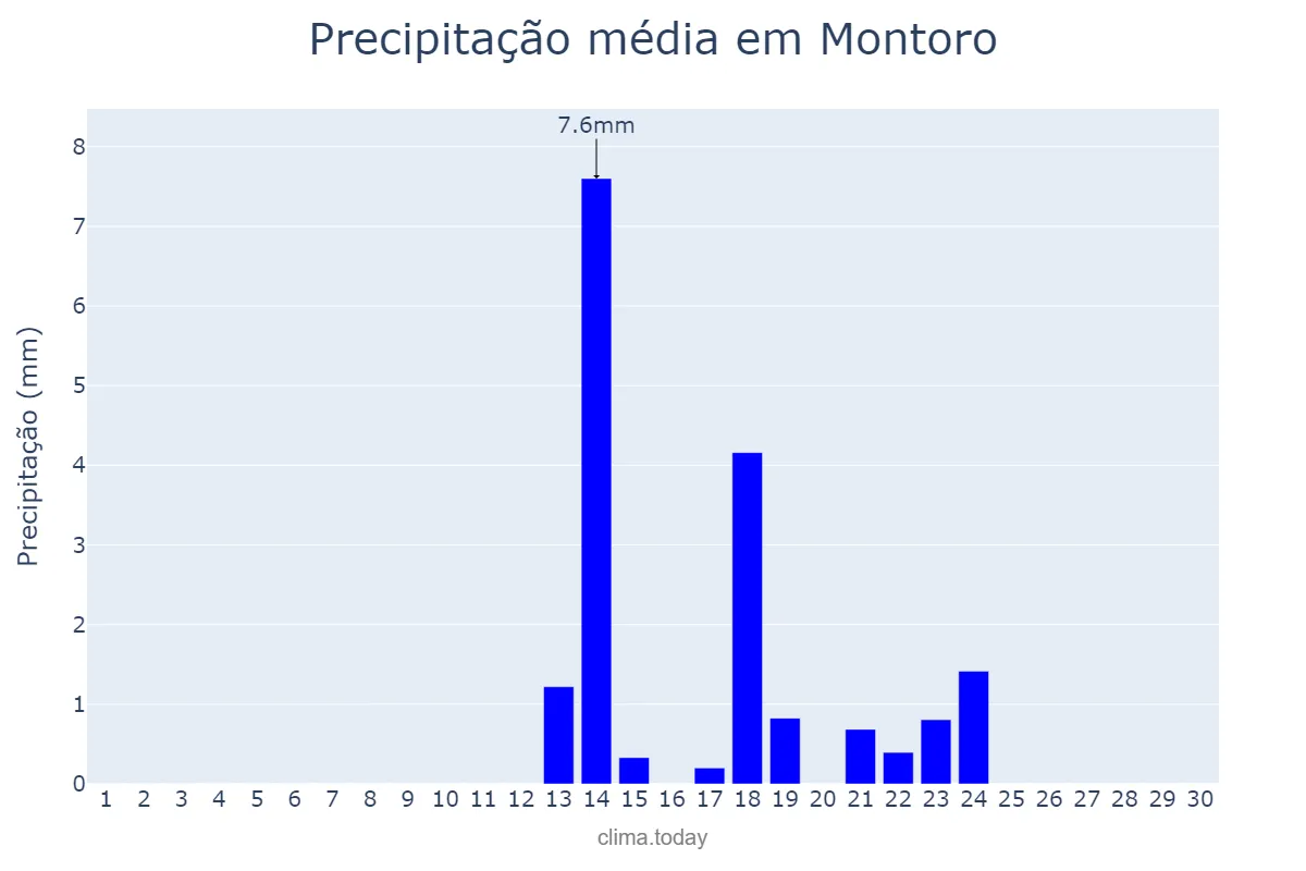 Precipitação em setembro em Montoro, Andalusia, ES