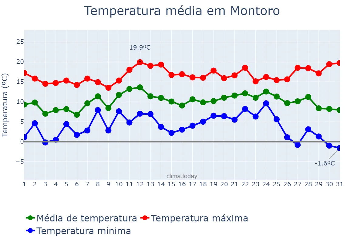 Temperatura em dezembro em Montoro, Andalusia, ES