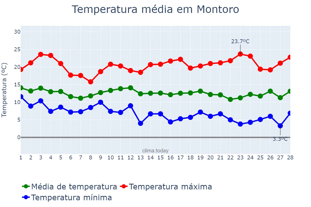 Temperatura em fevereiro em Montoro, Andalusia, ES