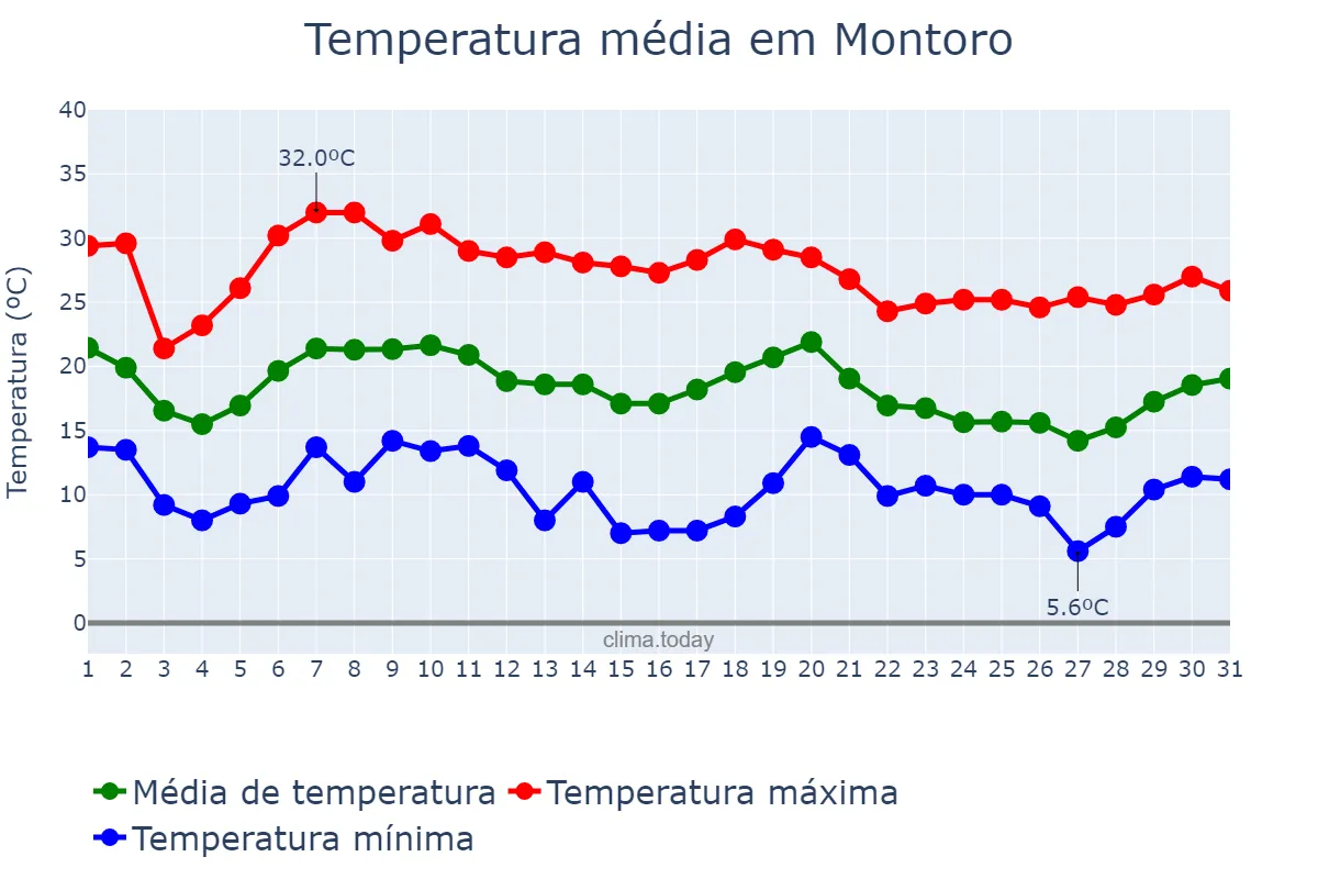 Temperatura em outubro em Montoro, Andalusia, ES