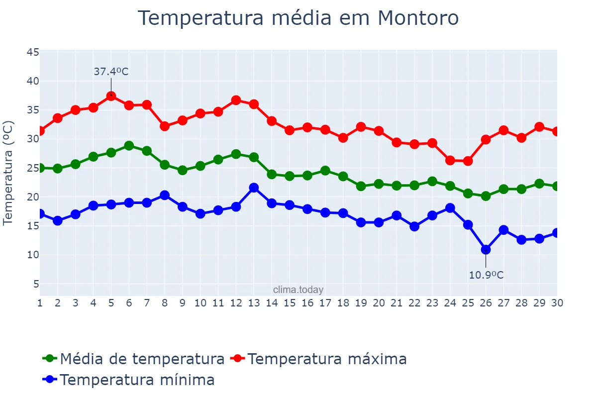 Temperatura em setembro em Montoro, Andalusia, ES