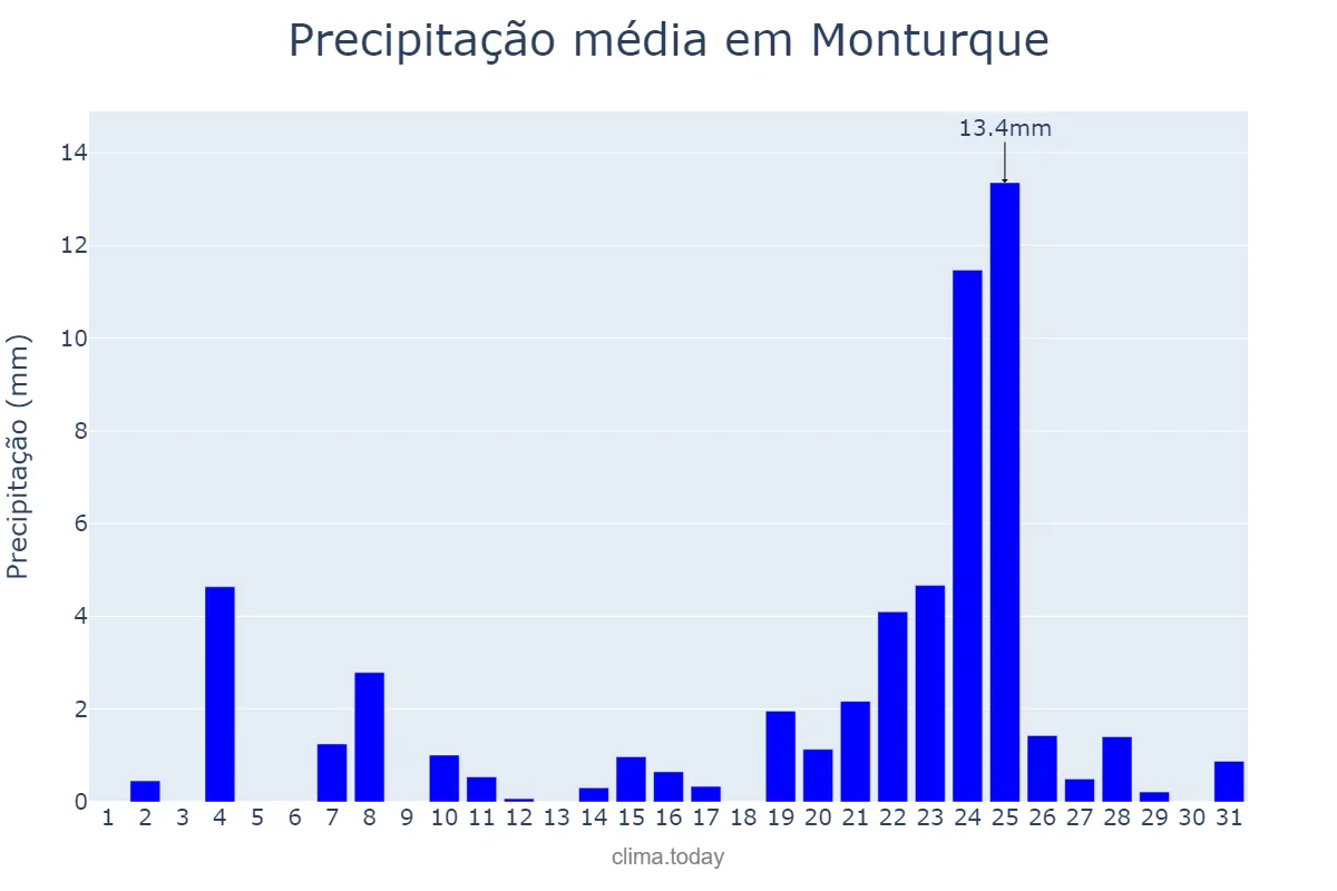 Precipitação em dezembro em Monturque, Andalusia, ES